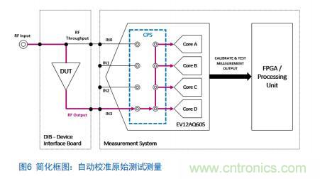 Teledyne e2v:四通道ADC為5G NR ATE和現場測試係統自動校準測量帶來重大變革