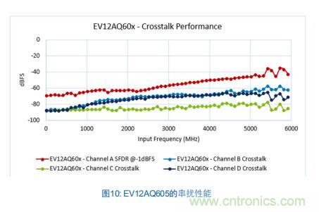 Teledyne e2v:四通道ADC為5G NR ATE和現場測試係統自動校準測量帶來重大變革