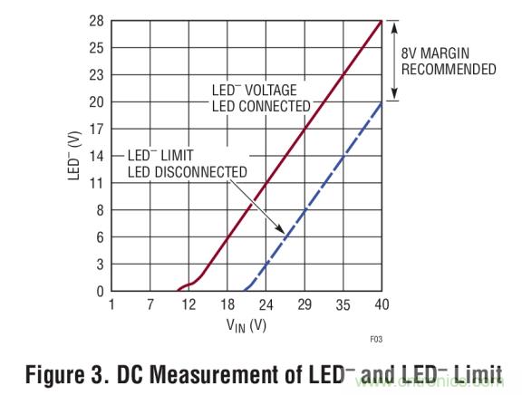 具集成型電壓限製功能的3A、1MHz降壓模式LED驅動器
