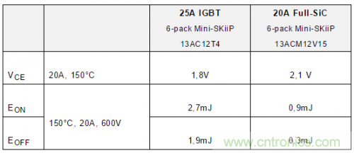 SiC吸引力為何如此的大？在電力電子上又有哪些應用？