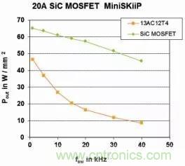 SiC吸引力為何如此的大？在電力電子上又有哪些應用？