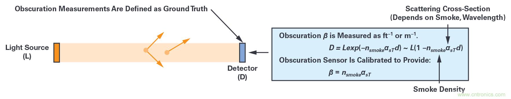 樓宇煙霧探測技術：關於各種規範和認證
