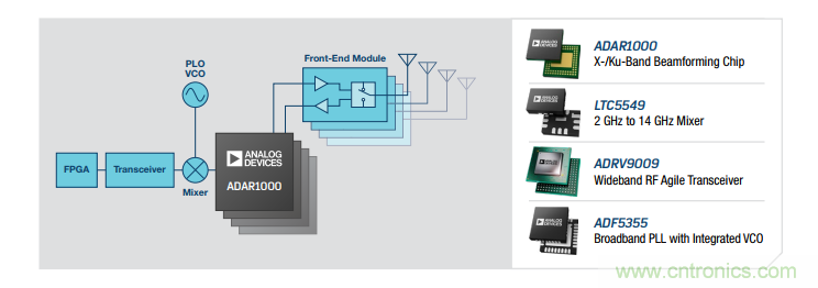 設計一個收發係統竟省下數十顆芯片，這背後原來是......
