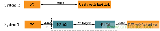 瑞發科NS1021解決方案突破USB 2.0限製，讓連接更高效