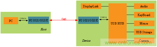 瑞發科NS1021解決方案突破USB 2.0限製，讓連接更高效
