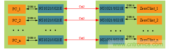瑞發科NS1021解決方案突破USB 2.0限製，讓連接更高效