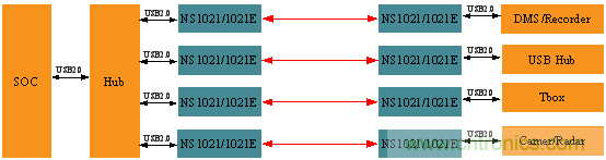 瑞發科NS1021解決方案突破USB 2.0限製，讓連接更高效