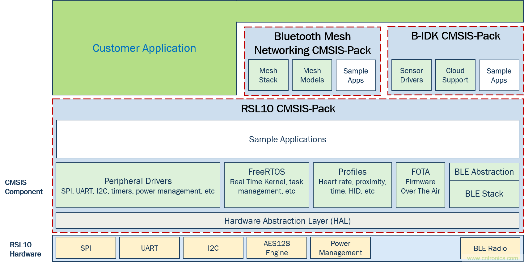 使用SiP和設計生態係統實現藍牙低功耗一體化方案