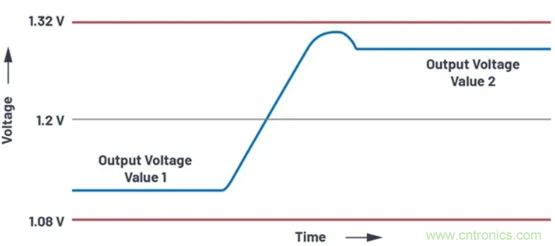 提高效率，降低損耗，動態電壓調節很關鍵！