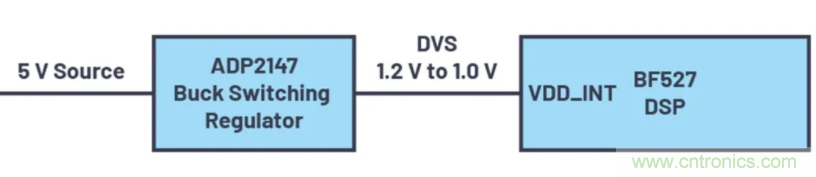 提高效率，降低損耗，動態電壓調節很關鍵！