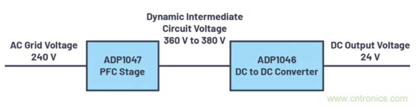 提高效率，降低損耗，動態電壓調節很關鍵！