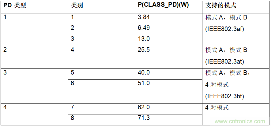 設計用於物聯網的以太網供電受電設備(PoE-PD)