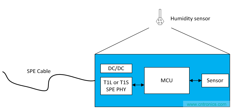 想要實現樓宇自動化？從單對以太網入手