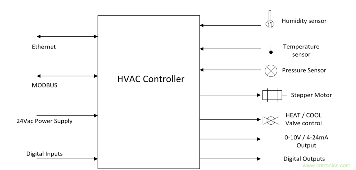想要實現樓宇自動化？從單對以太網入手
