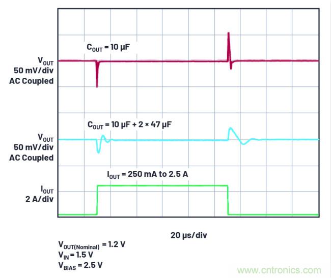 用於數字IC電源的雙通道線性穩壓器可實現即時輸出調整和動態裕量優化