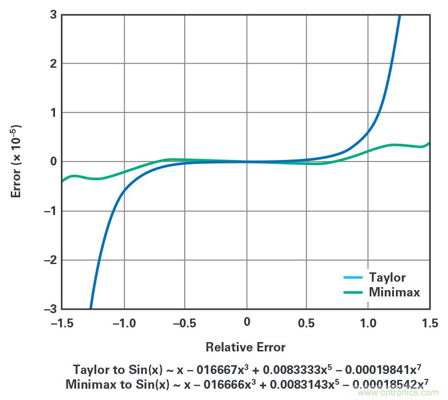 幹貨 | 近乎完美的DDS正弦波信號音生成器