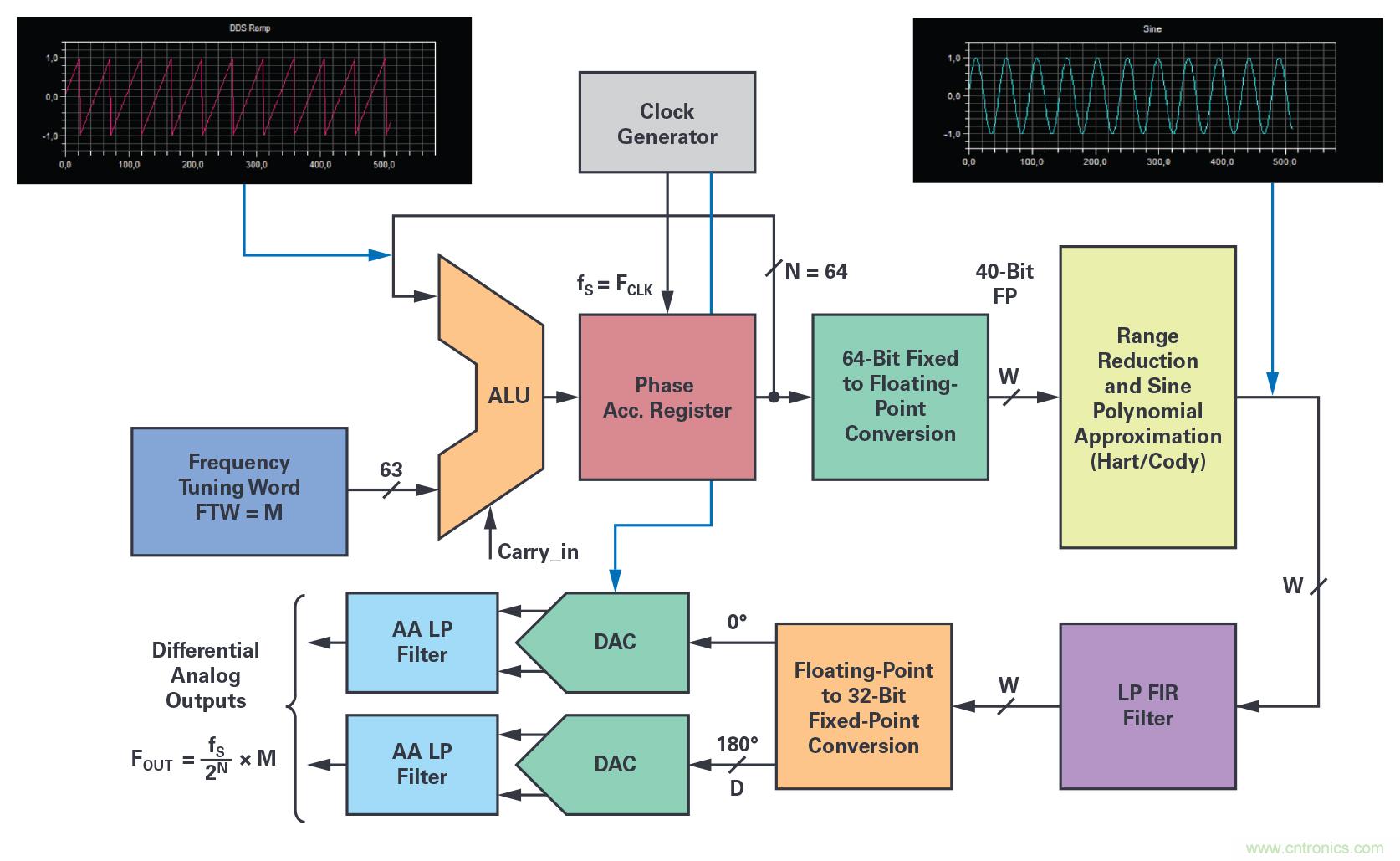 幹貨 | 近乎完美的DDS正弦波信號音生成器