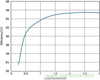 通過5 V至24 V輸入提供雙極性、雙向DC-DC流入和流出電流