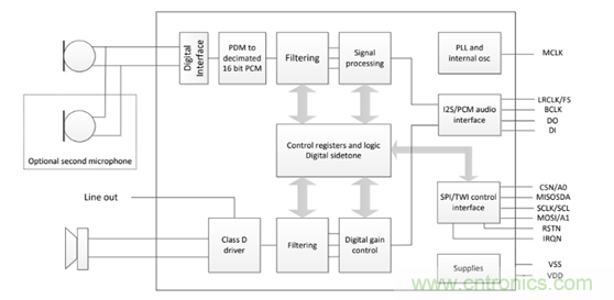 MEMS麥克風驅動下一代語音編解碼器改進