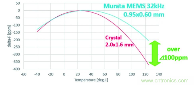 32.768kHz諧振器：選擇傳統晶振還是與MEMS諧振器？