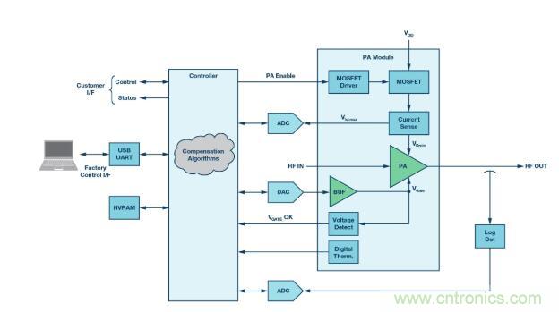 脈衝雷達用GaN MMIC功率放大器的電源管理