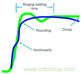 致工程師係列之五：優化寬禁帶材料器件的半橋和門驅動器設計
