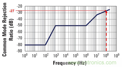 致工程師係列之五：優化寬禁帶材料器件的半橋和門驅動器設計