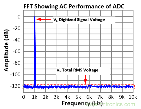 應用於電機驅動的隔離運放單端和差分輸出對采樣性能的影響