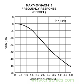 開關電容濾波器在ADC中有哪些優勢？