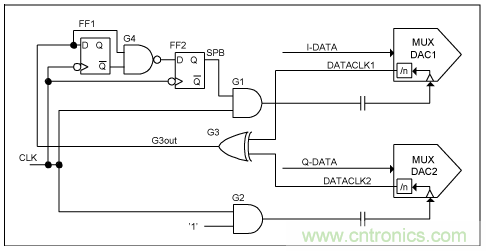 高速複用數模轉換器同步方法
