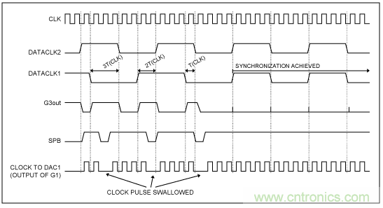 高速複用數模轉換器同步方法