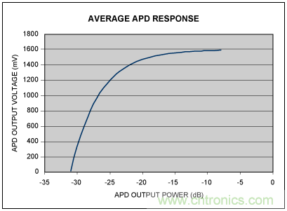 如何使用光控製器完成非線性補償？