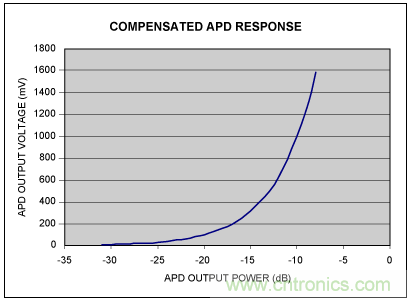 如何使用光控製器完成非線性補償？