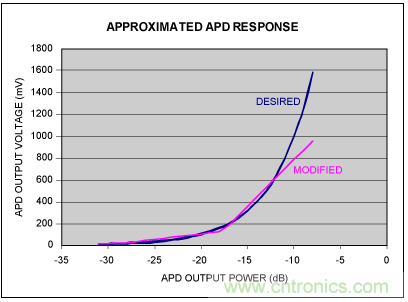 如何使用光控製器完成非線性補償？