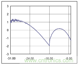 如何使用光控製器完成非線性補償？