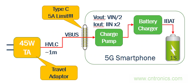 5G、快速充電和USB-C可編程電源的融合