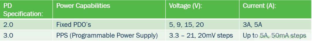 5G、快速充電和USB-C可編程電源的融合