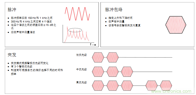 揭開醫療警報設計的神秘麵紗，第1部分：IEC60601-1-8標準要求