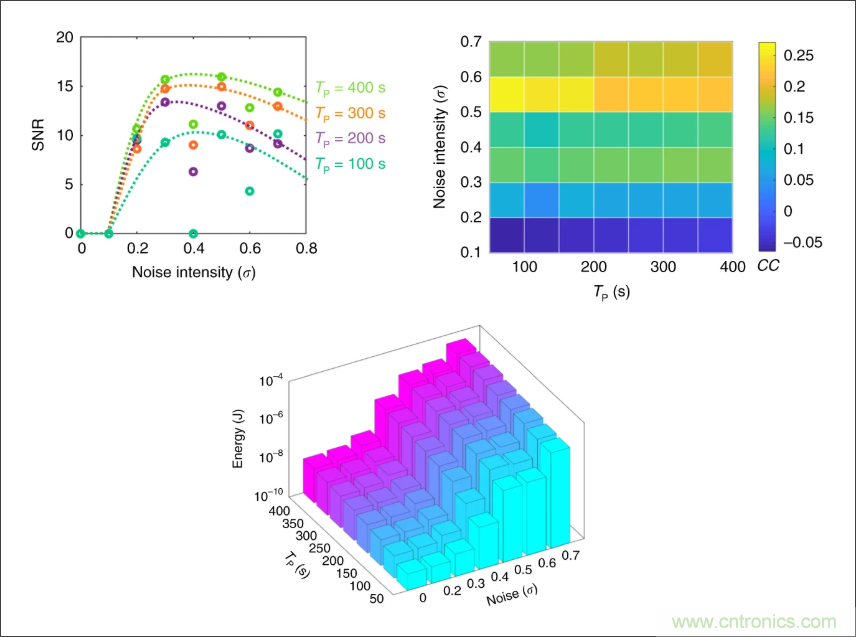 檢測不到信號，是加點噪聲？還是濾除噪聲？