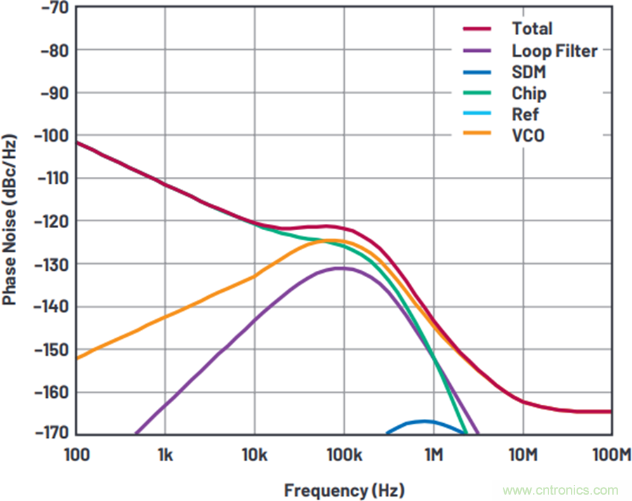 我攤牌了，我知道PLL/VCO技術應該怎麼提升性能~