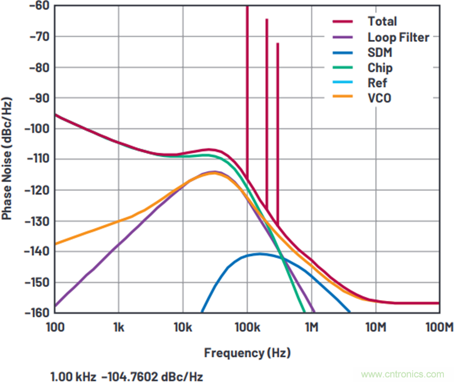 我攤牌了，我知道PLL/VCO技術應該怎麼提升性能~