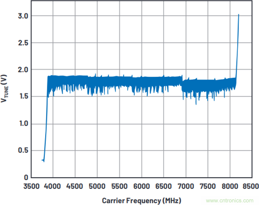 我攤牌了，我知道PLL/VCO技術應該怎麼提升性能~