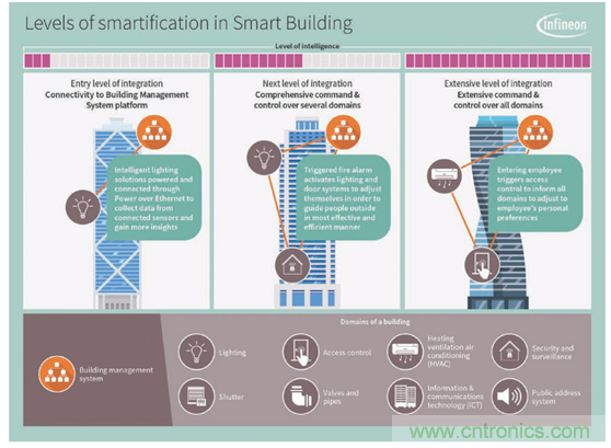 英飛淩傳感器讓樓宇更智慧、更環保、更節能