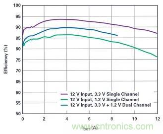 是神馬？可以不受布局變化和更新的影響，還能最大限度降低電路EMI？