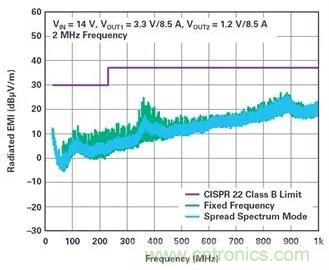 是神馬？可以不受布局變化和更新的影響，還能最大限度降低電路EMI？