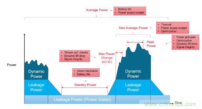 如何發現電源故障？知道你設計在執行功能時消耗的功率就能解決