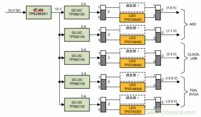 設計寬帶寬 多通道係統的逐步注意事項
