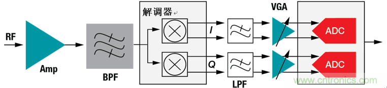 設計寬帶寬 多通道係統的逐步注意事項