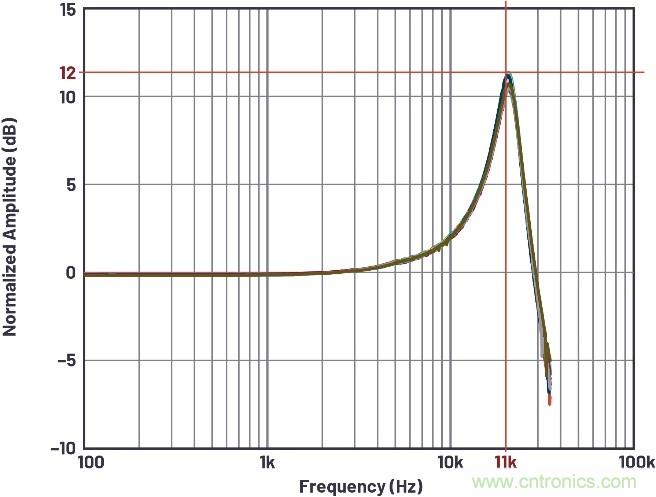 如何建立基於MEMS的解決方案，以在狀態監控期間實施振動檢測