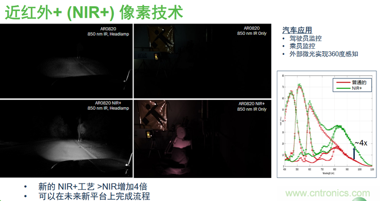 不隻有電源IC，安森美還承包了全球80%的汽車ADAS傳感器